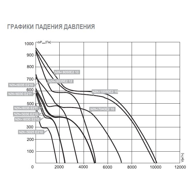 NZK-I-6030 E2 10 вентилятор канальный