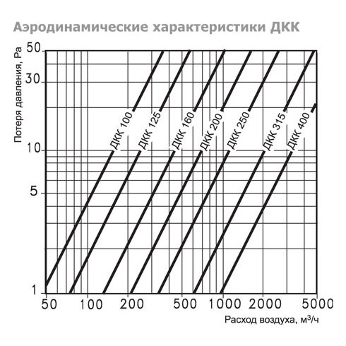 ДКК-S-125 дроссель-клапан
