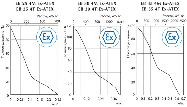 Центробежные взрывозащищенные вентиляторы CB Ex-ATEX