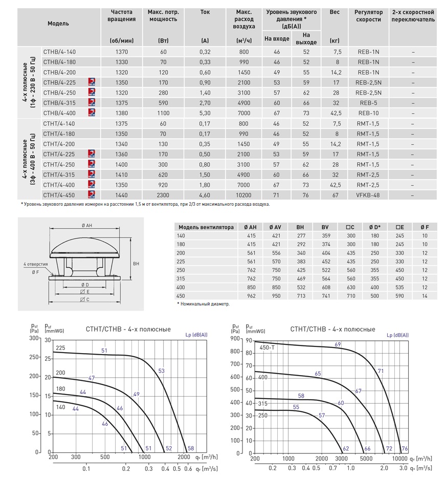 Крышный вентилятор дымоудаления Soler Palau CTHB/4-225