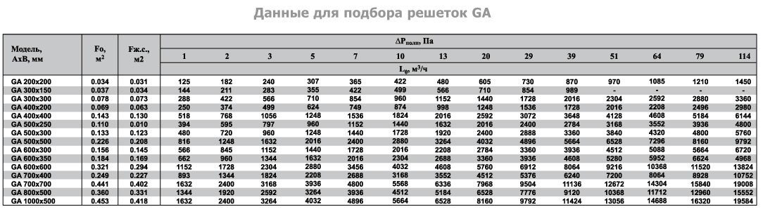 GA-700х400 решетка инерционная — Диаграммы подбора