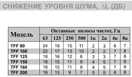 TFF-160 универсальный диффузор с шумопод. — Диаграммы подбора