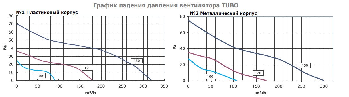 TUBO-100 вентилятор канальный — Диаграммы подбора