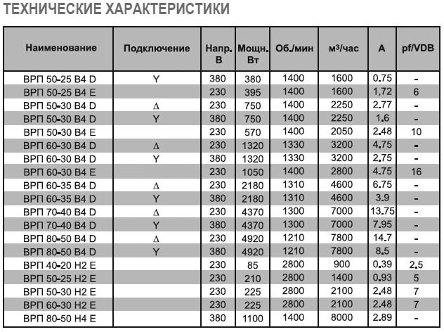 ВРП-60-35-4E-VA вентилятор канальный — Диаграммы подбора