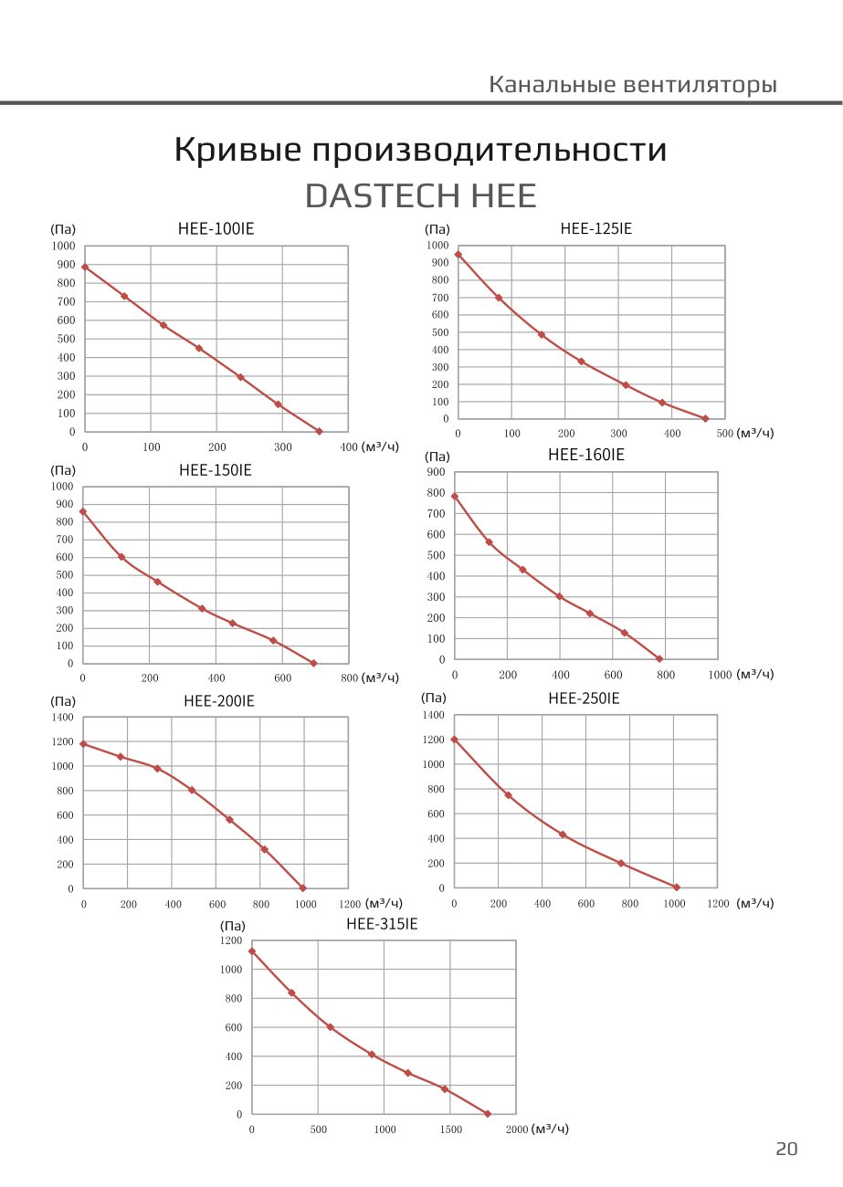 Кривые производительности HEE Dastech HEE-125IE
