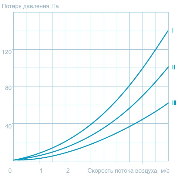 Технические характеристики — Секция шумоглушения SUPM